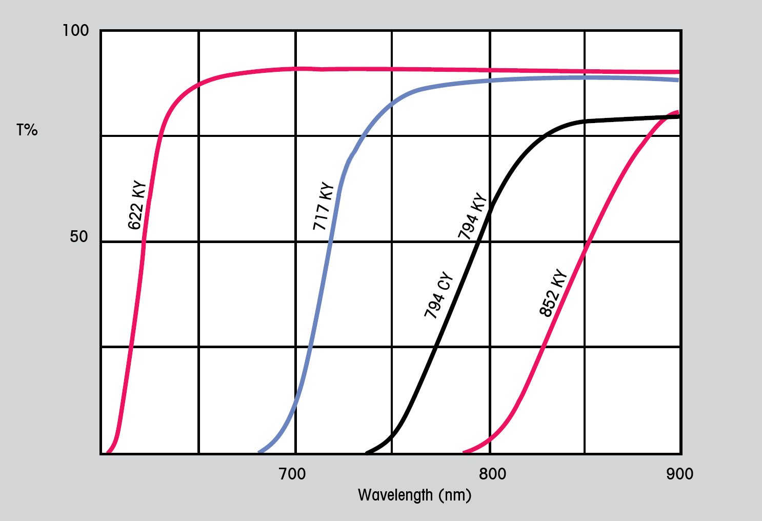 gelatin filter curves